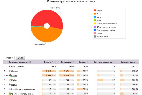 Ссылки на сайты даркнета